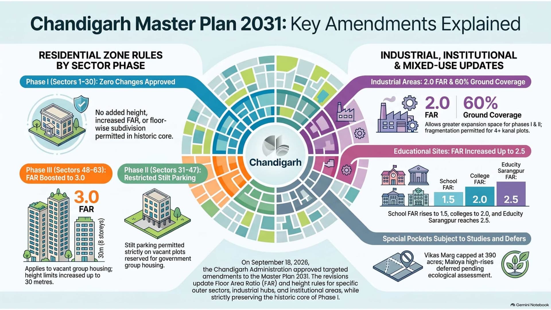 Chandigarh Master Plan 2031 Amendments Explained: What Property Owners and Buyers Need to Know