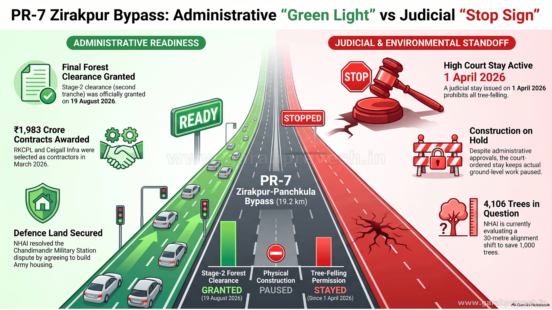 PR-7 Zirakpur-Panchkula Bypass: Full Timeline (Why It Took Over a Decade)