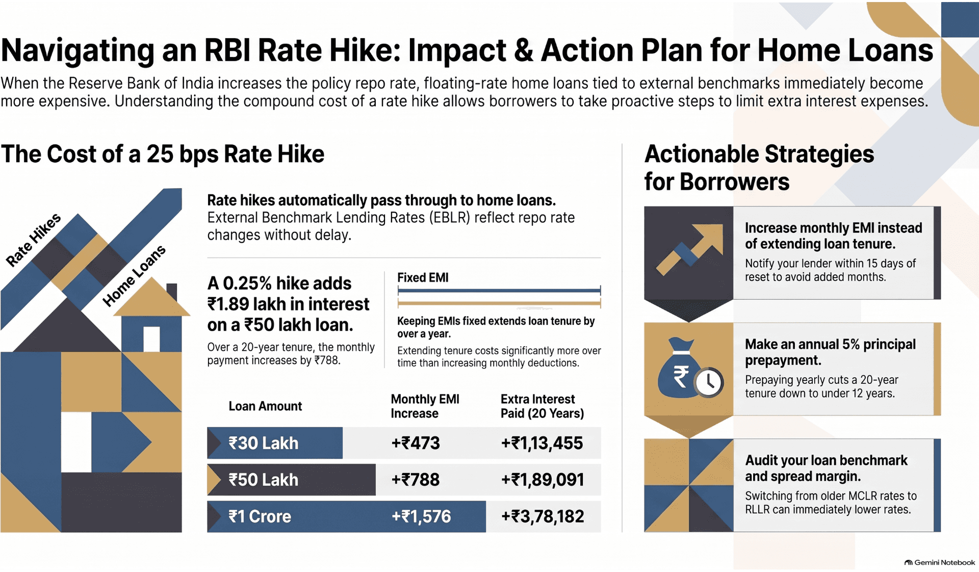 RBI Repo Rate October 2026: What It Means for Your Home Loan EMI