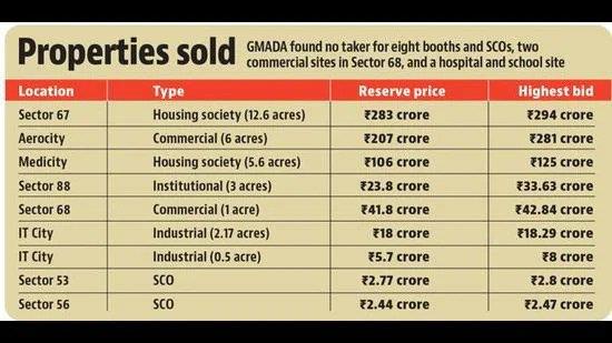 GMADA rakes in ₹808 crore from sale of nine properties in Mohali